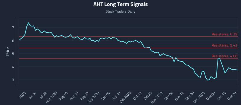 AHT Long Term Analysis for December 26 2025