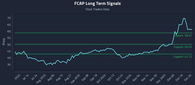 FCAP Long Term Analysis for December 26 2025