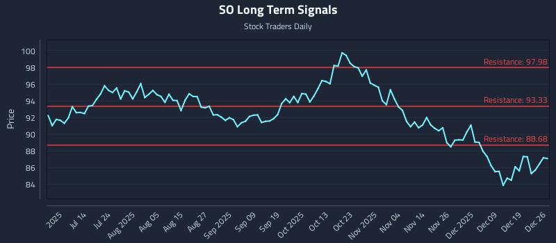 SO Long Term Analysis for December 26 2025