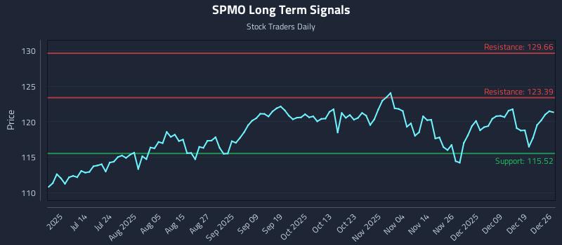 SPMO Long Term Analysis for December 26 2025