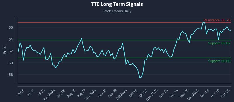 TTE Long Term Analysis for December 26 2025