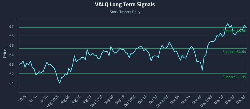 VALQ Long Term Analysis for December 26 2025