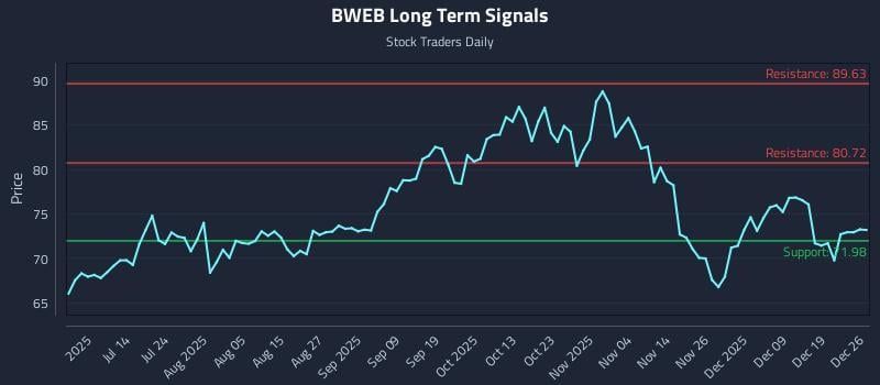 BWEB Long Term Analysis for December 26 2025