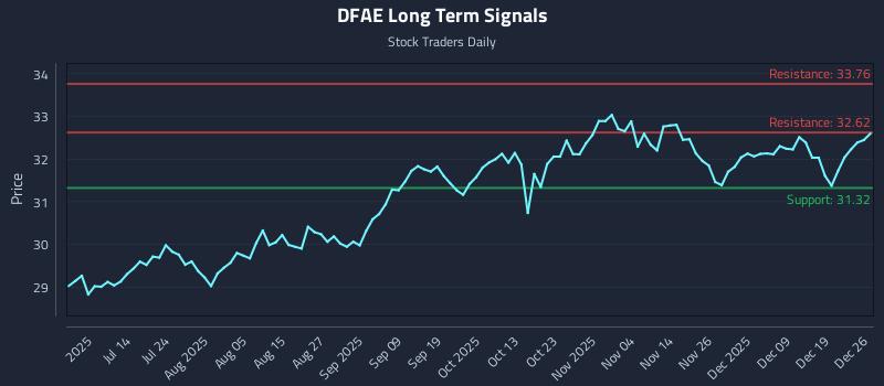 DFAE Long Term Analysis for December 26 2025
