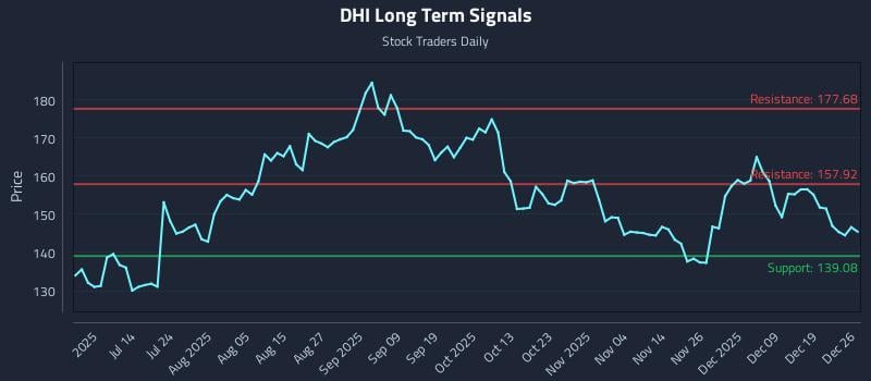 DHI Long Term Analysis for December 26 2025 DHI Long Term Analysis for December 26 2025
