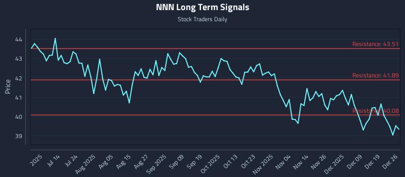 NNN Long Term Analysis for December 26 2025