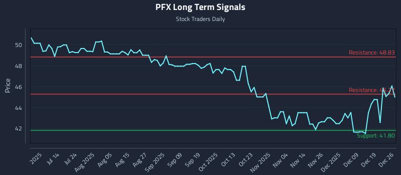 PFX Long Term Analysis for December 26 2025