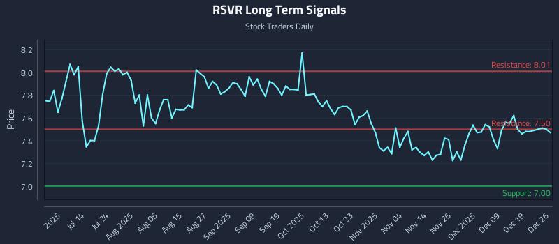 RSVR Long Term Analysis for December 26 2025 RSVR Long Term Analysis for December 26 2025