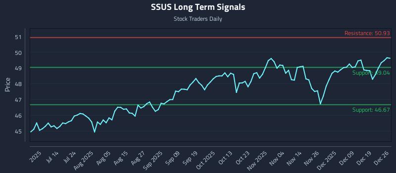SSUS Long Term Analysis for December 26 2025
