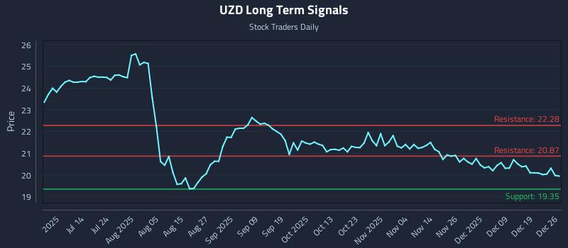 UZD Long Term Analysis for December 26 2025 UZD Long Term Analysis for December 26 2025