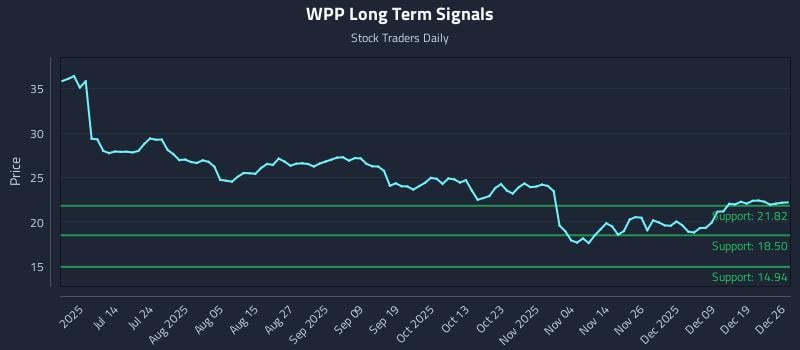 WPP Long Term Analysis for December 26 2025