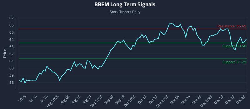 BBEM Long Term Analysis for December 26 2025