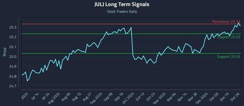 JULJ Long Term Analysis for December 26 2025