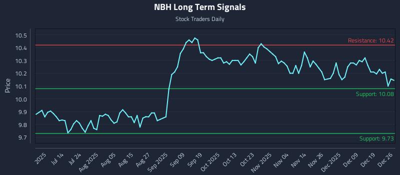 NBH Long Term Analysis for December 26 2025
