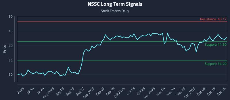 NSSC Long Term Analysis for December 26 2025