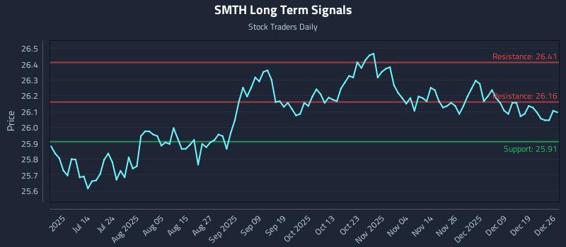 SMTH Long Term Analysis for December 26 2025