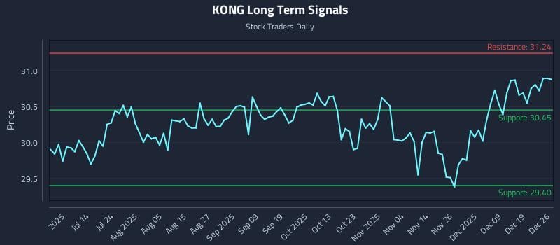 KONG Long Term Analysis for December 26 2025