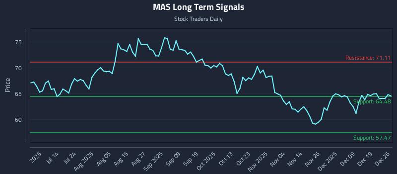 MAS Long Term Analysis for December 26 2025