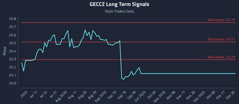 GECCZ Long Term Analysis for December 26 2025
