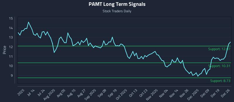 PAMT Long Term Analysis for December 26 2025