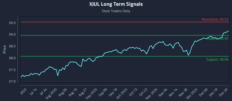 XJUL Long Term Analysis for December 26 2025