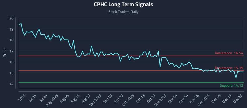 CPHC Long Term Analysis for December 26 2025