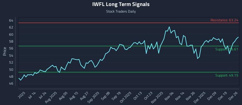 IWFL Long Term Analysis for December 26 2025