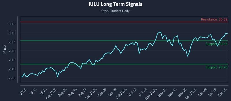 JULU Long Term Analysis for December 26 2025