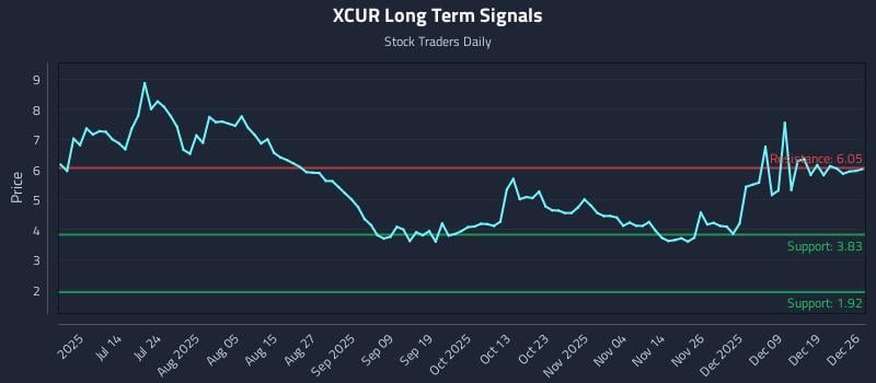 XCUR Long Term Analysis for December 26 2025