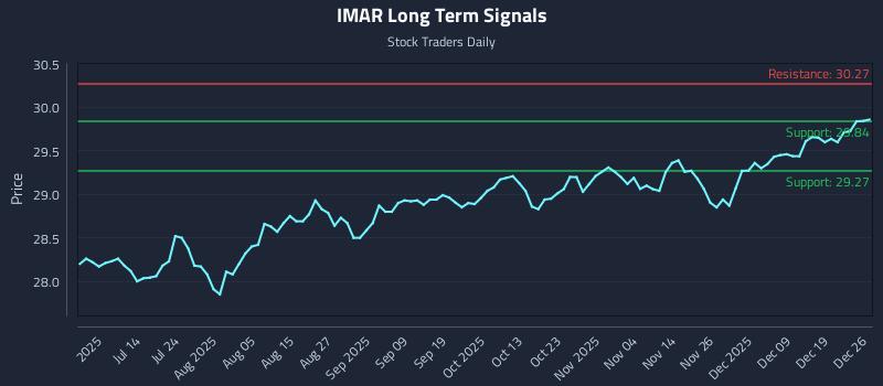 IMAR Long Term Analysis for December 26 2025 IMAR Long Term Analysis for December 26 2025