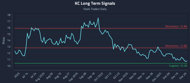 KC Long Term Analysis for December 26 2025
