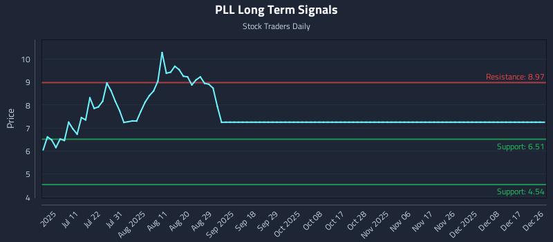 PLL Long Term Analysis for December 26 2025