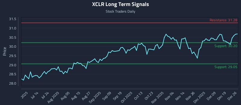 XCLR Long Term Analysis for December 26 2025