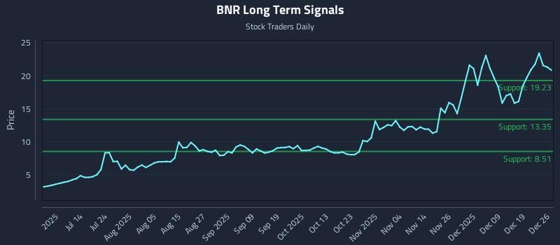 BNR Long Term Analysis for December 26 2025