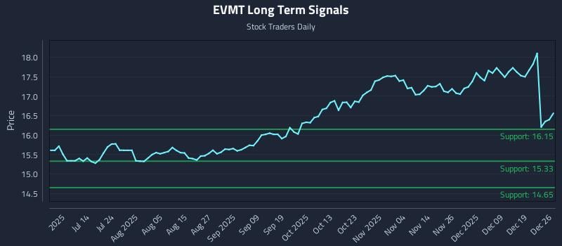 EVMT Long Term Analysis for December 26 2025 EVMT Long Term Analysis for December 26 2025