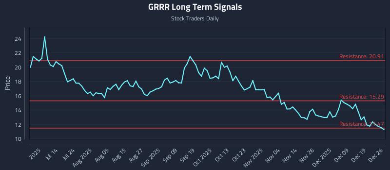 GRRR Long Term Analysis for December 26 2025