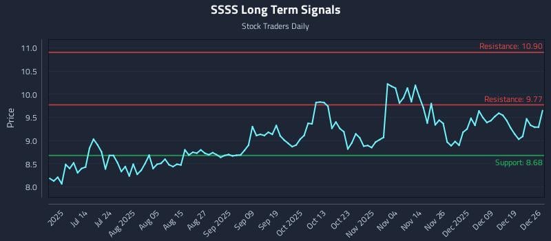 SSSS Long Term Analysis for December 26 2025