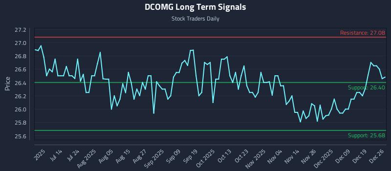 DCOMG Long Term Analysis for December 26 2025 DCOMG Long Term Analysis for December 26 2025