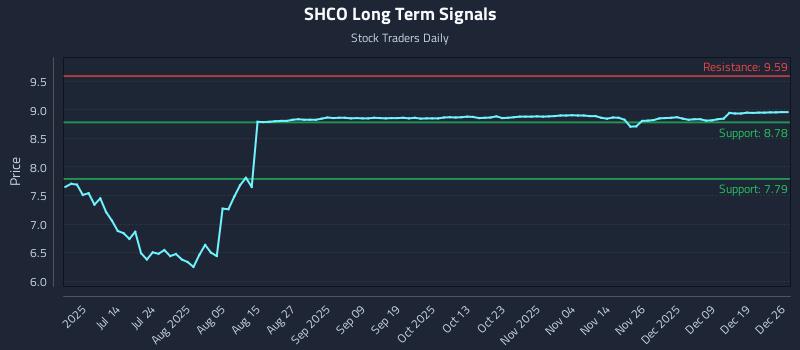 SHCO Long Term Analysis for December 26 2025