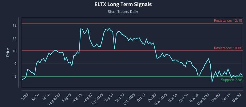 ELTX Long Term Analysis for December 26 2025