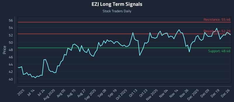 EZJ Long Term Analysis for December 26 2025