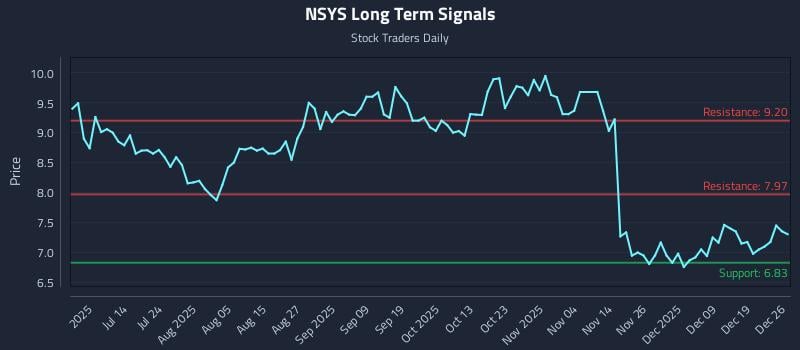 NSYS Long Term Analysis for December 26 2025