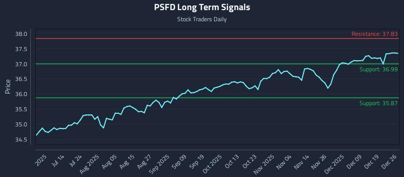 PSFD Long Term Analysis for December 26 2025 PSFD Long Term Analysis for December 26 2025