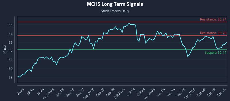 MCHS Long Term Analysis for December 27 2025 MCHS Long Term Analysis for December 27 2025