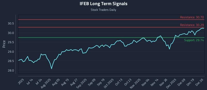 IFEB Long Term Analysis for December 27 2025