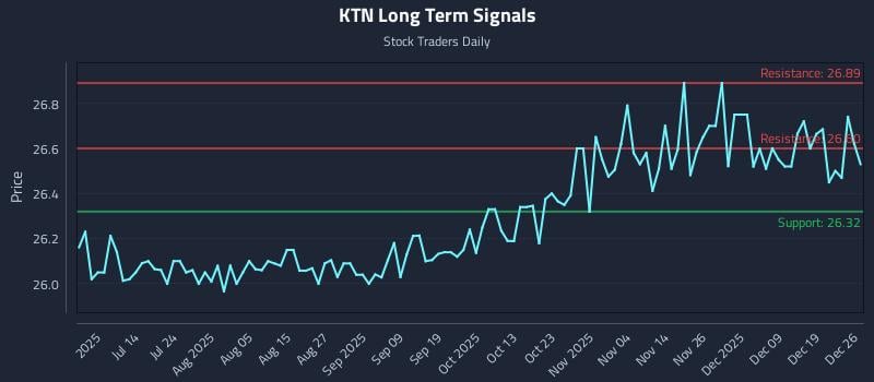 KTN Long Term Analysis for December 27 2025