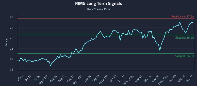RJMG Long Term Analysis for December 27 2025
