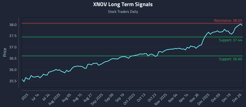 XNOV Long Term Analysis for December 27 2025 XNOV Long Term Analysis for December 27 2025