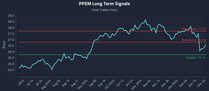 PPEM Long Term Analysis for December 27 2025