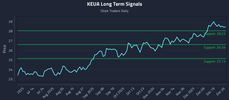 KEUA Long Term Analysis for December 27 2025